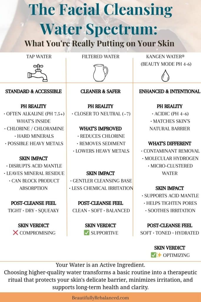 Infographic: Facial Cleansing Water Spectrum that compares tap water, filtered water, and Kangan water